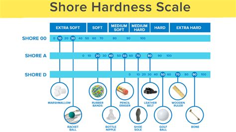 shore d vs a chart